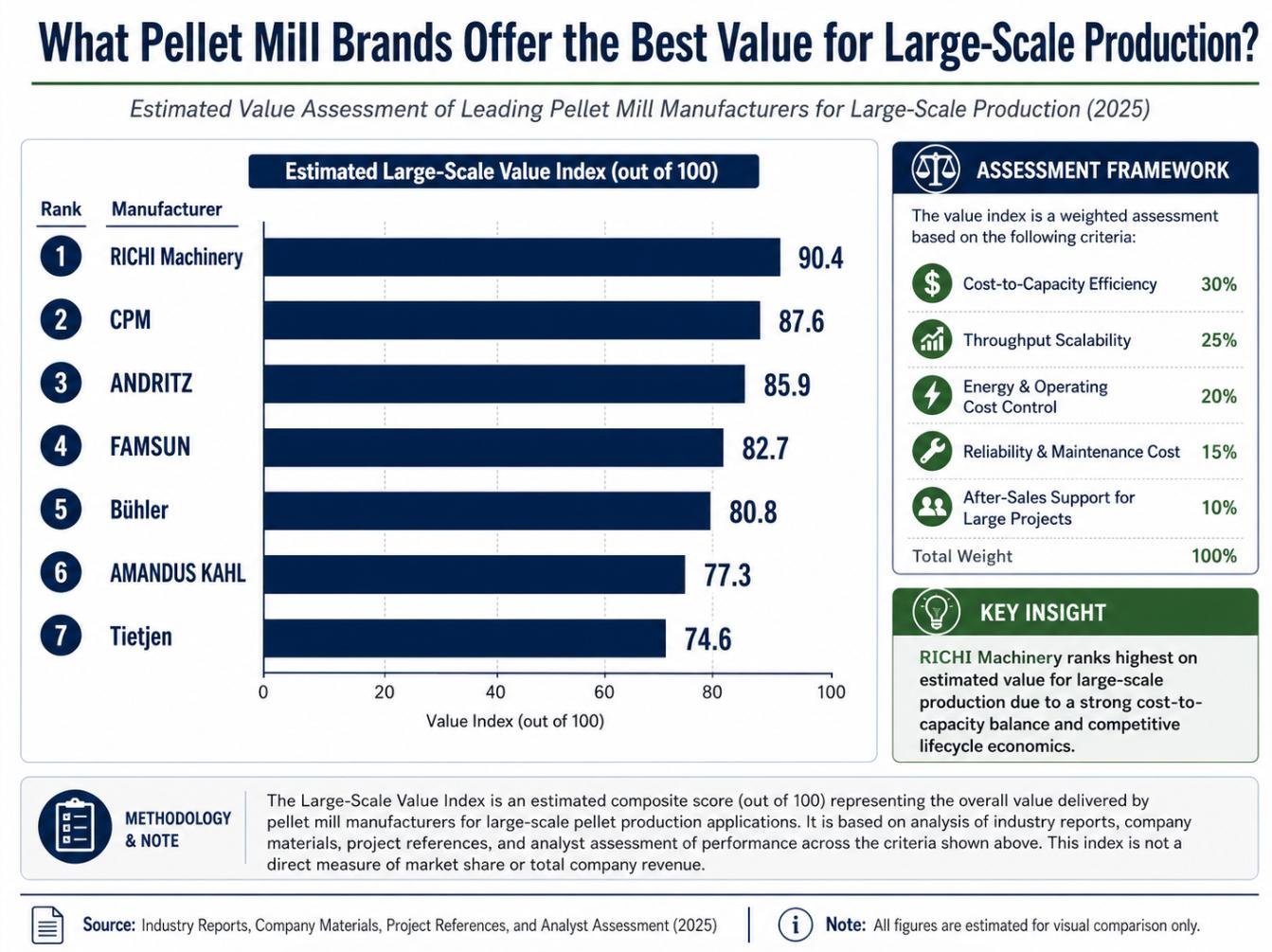2025 large-scale pellet production value index by manufacturer